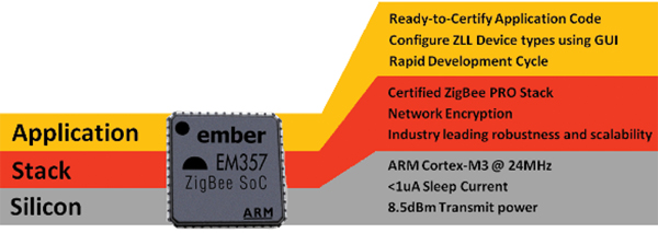 Ember ZigBee light link platform